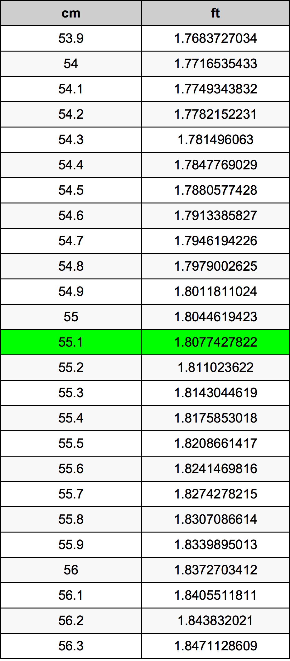 55.1 Sentimeter konversi tabel