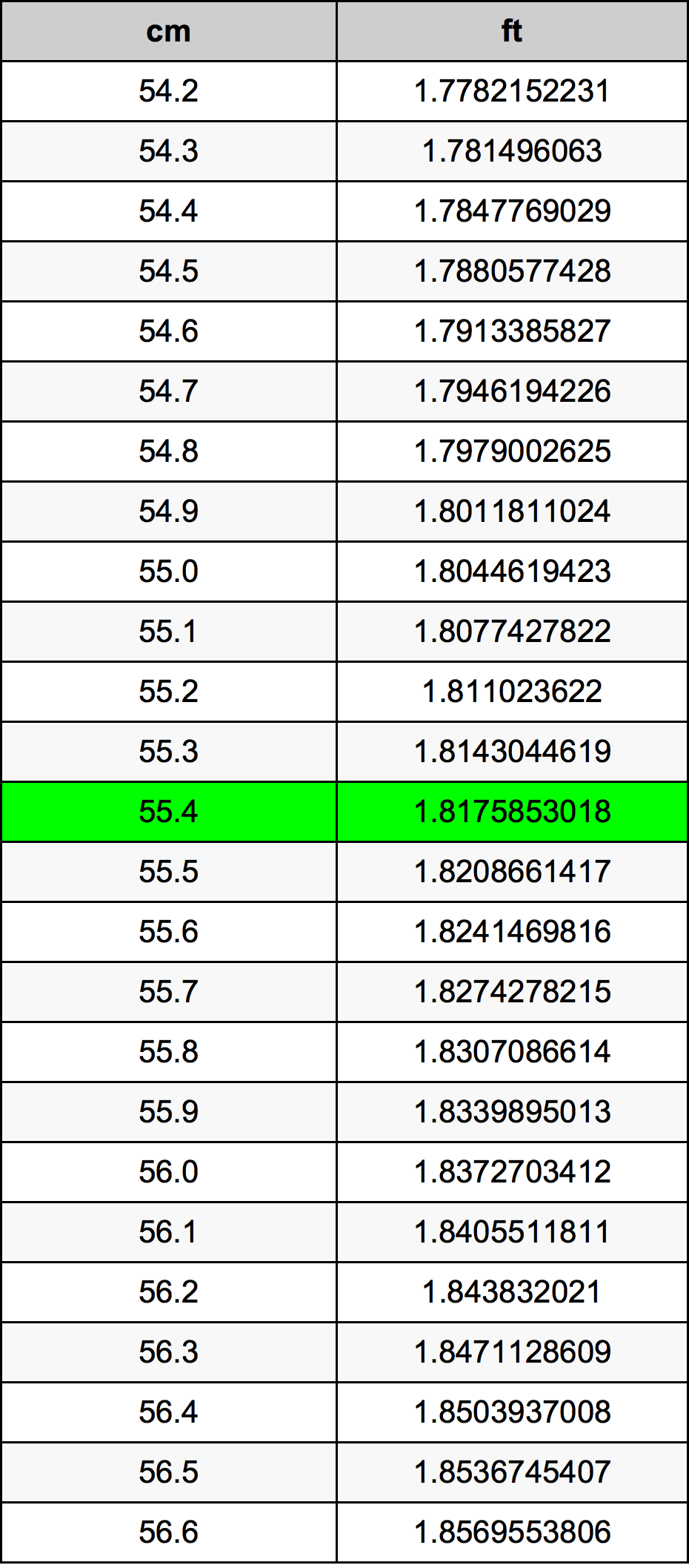 55.4 ċentimetru konverżjoni tabella