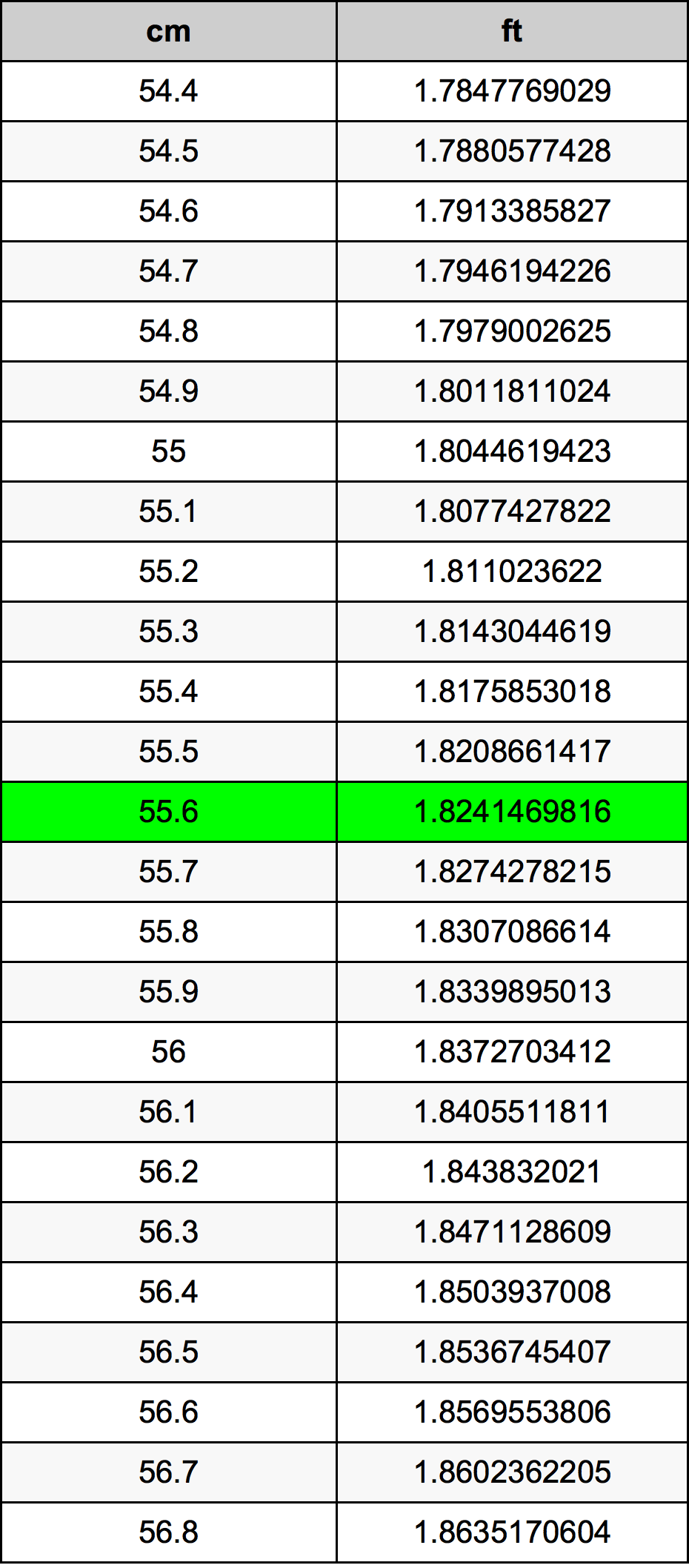 55.6 Centimetru tabelul de conversie