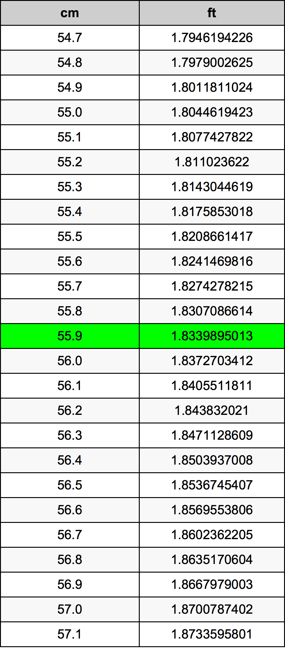 55.9 Sentimeter konversi tabel