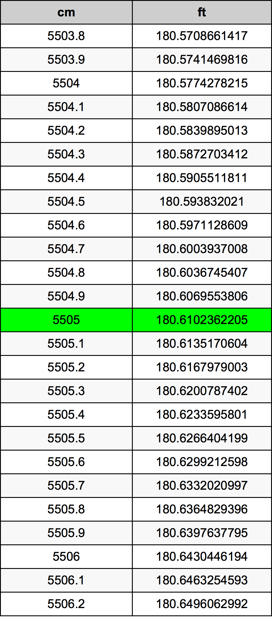5505 ċentimetru konverżjoni tabella
