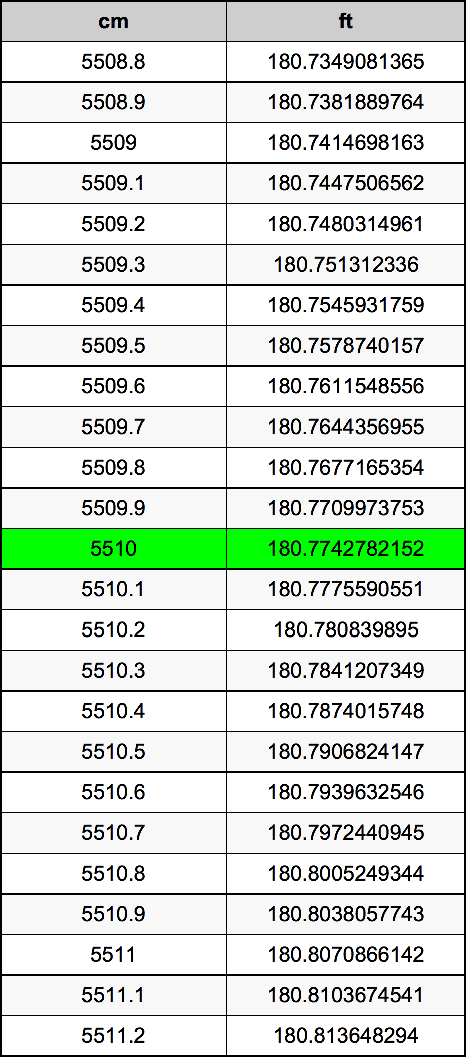 5510 ċentimetru konverżjoni tabella
