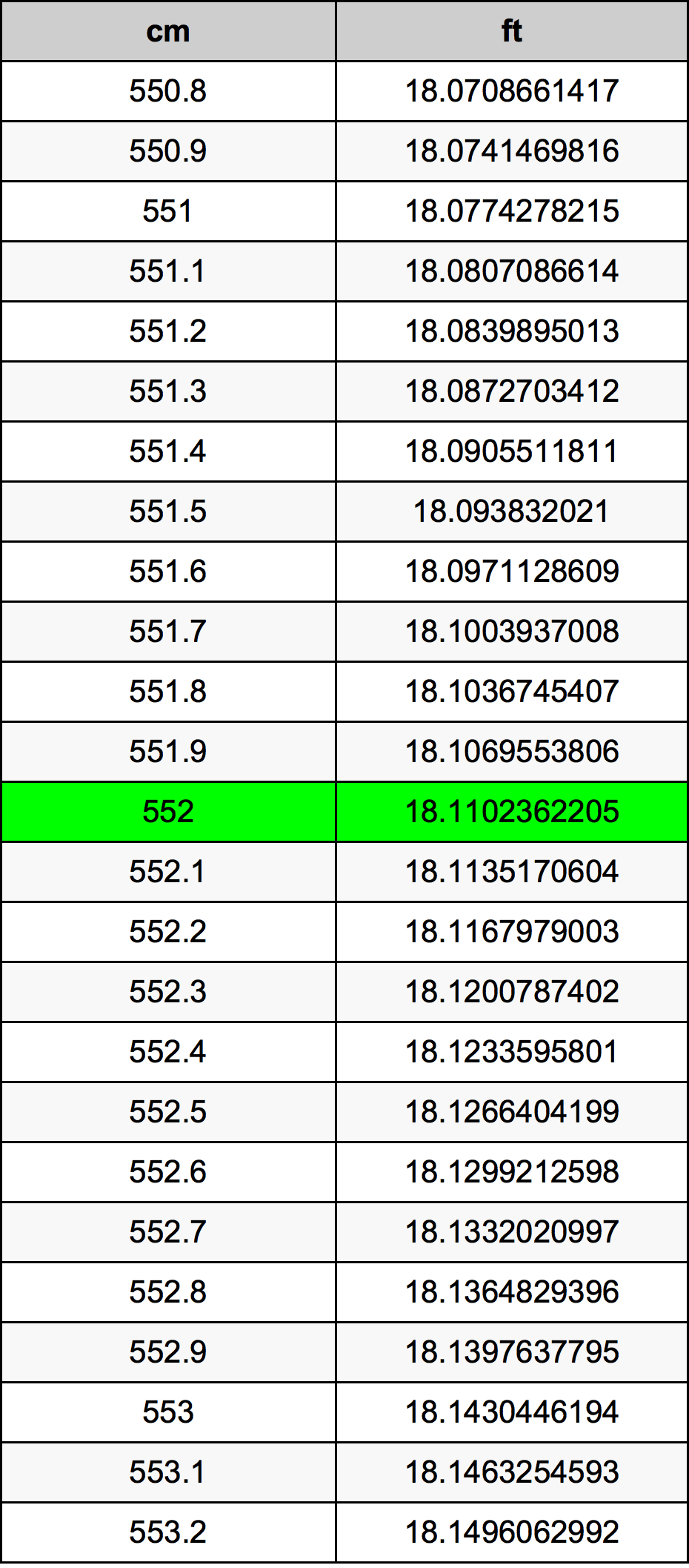 552 Sentimeter konversi tabel