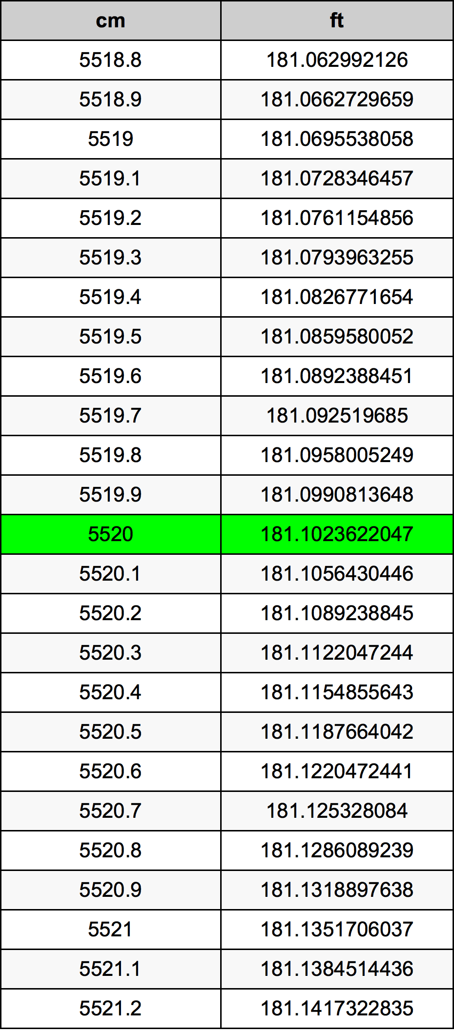 5520 Centímetro tabela de conversão