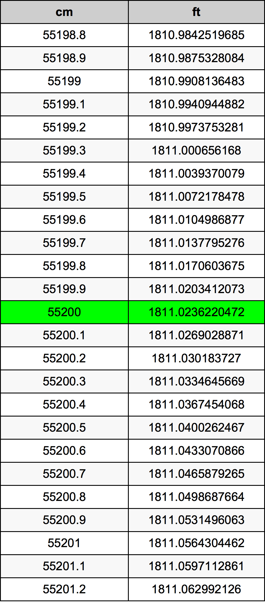 55200 ċentimetru konverżjoni tabella