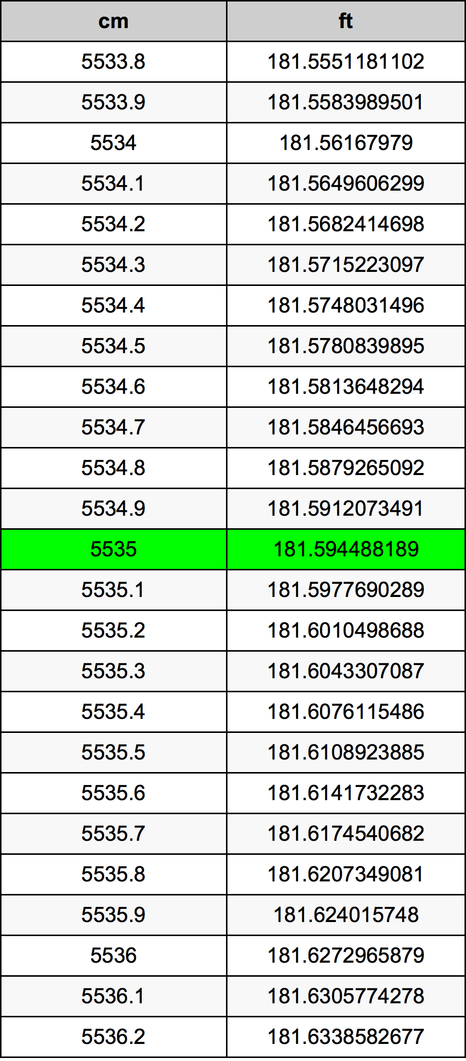 5535 ċentimetru konverżjoni tabella
