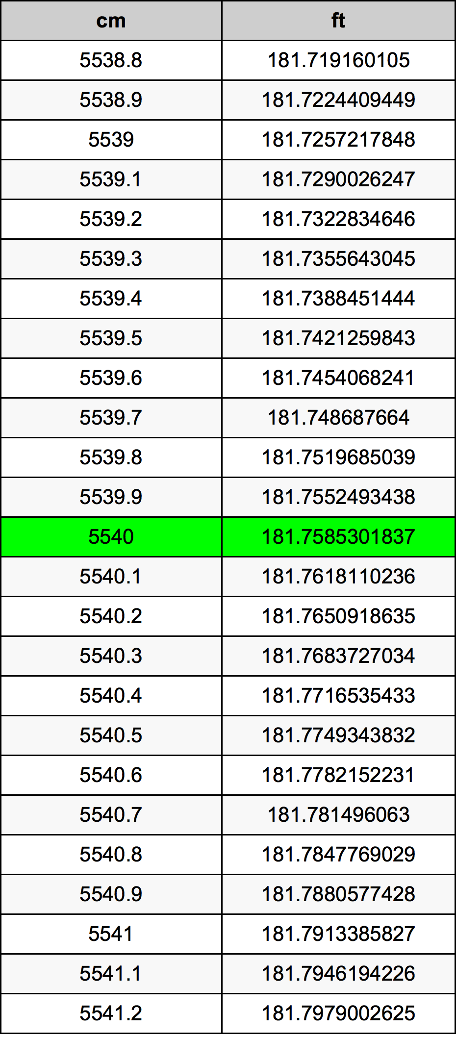5540 Centiméter átszámítási táblázat