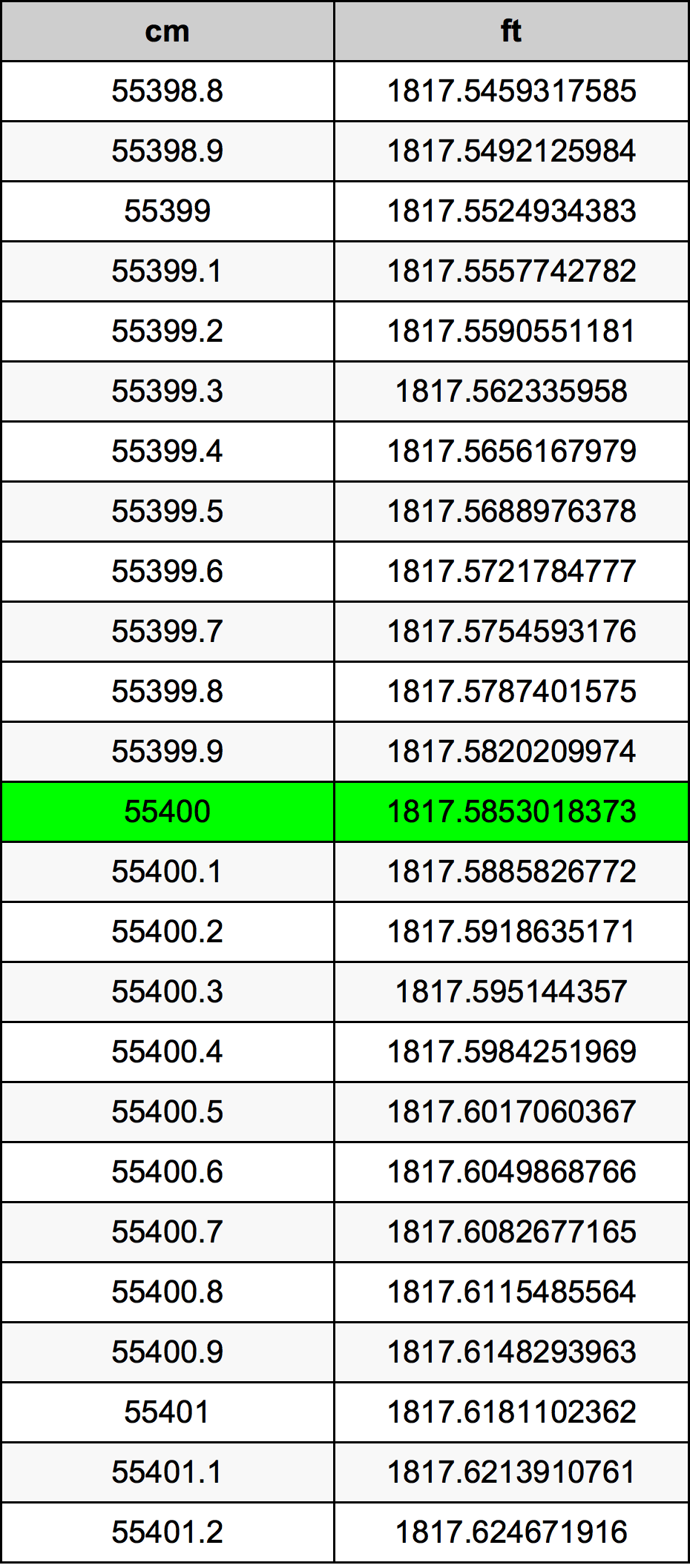 55400 ċentimetru konverżjoni tabella