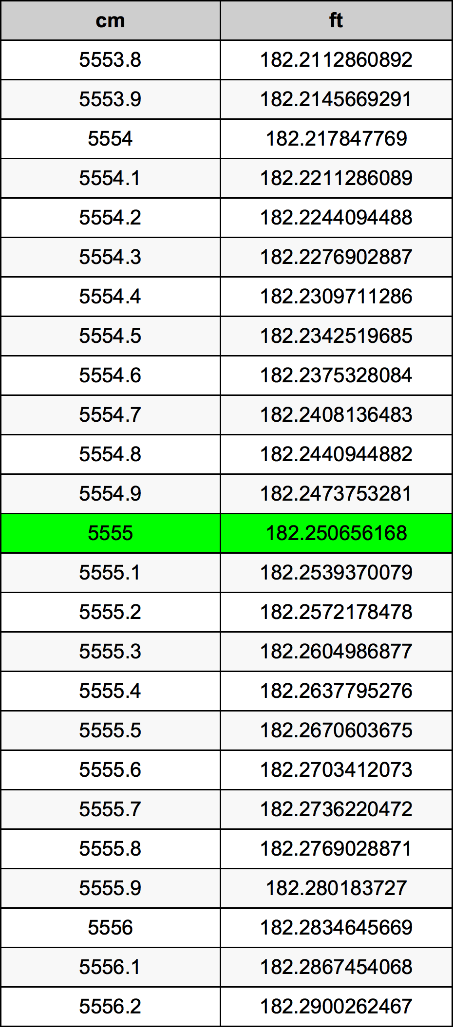 5555 Centímetro tabela de conversão