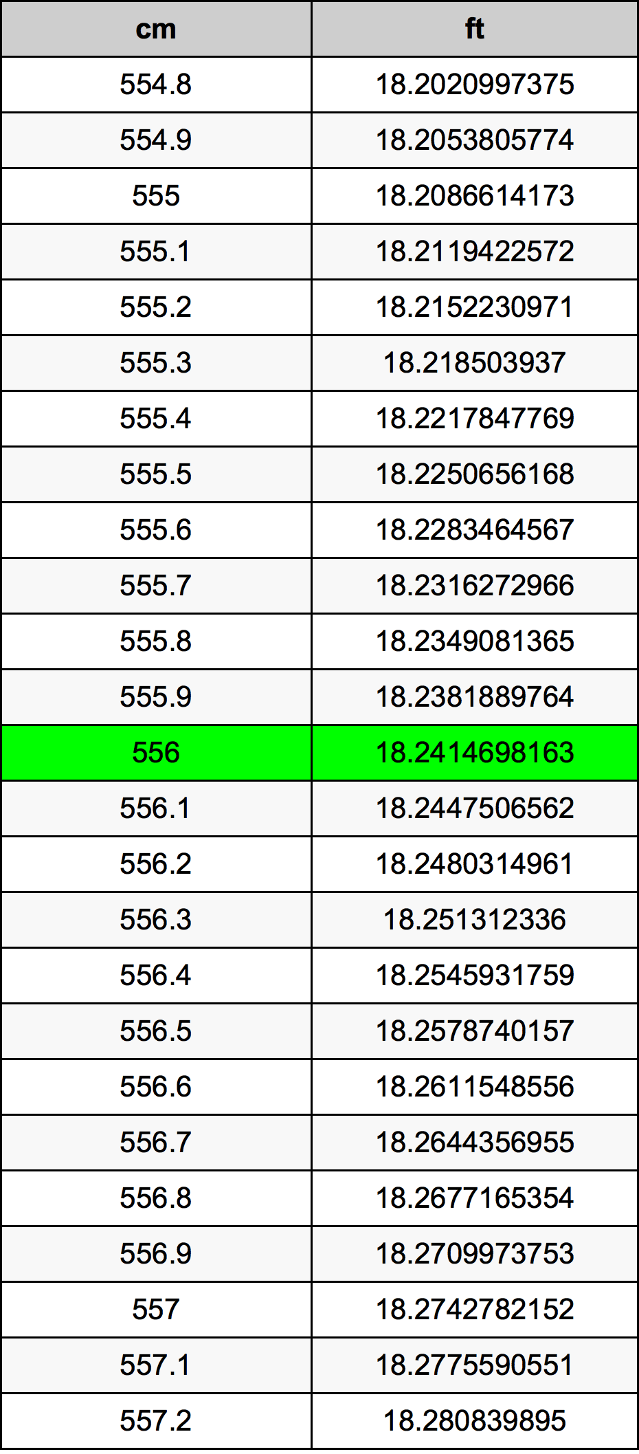 556 Centimetru tabelul de conversie