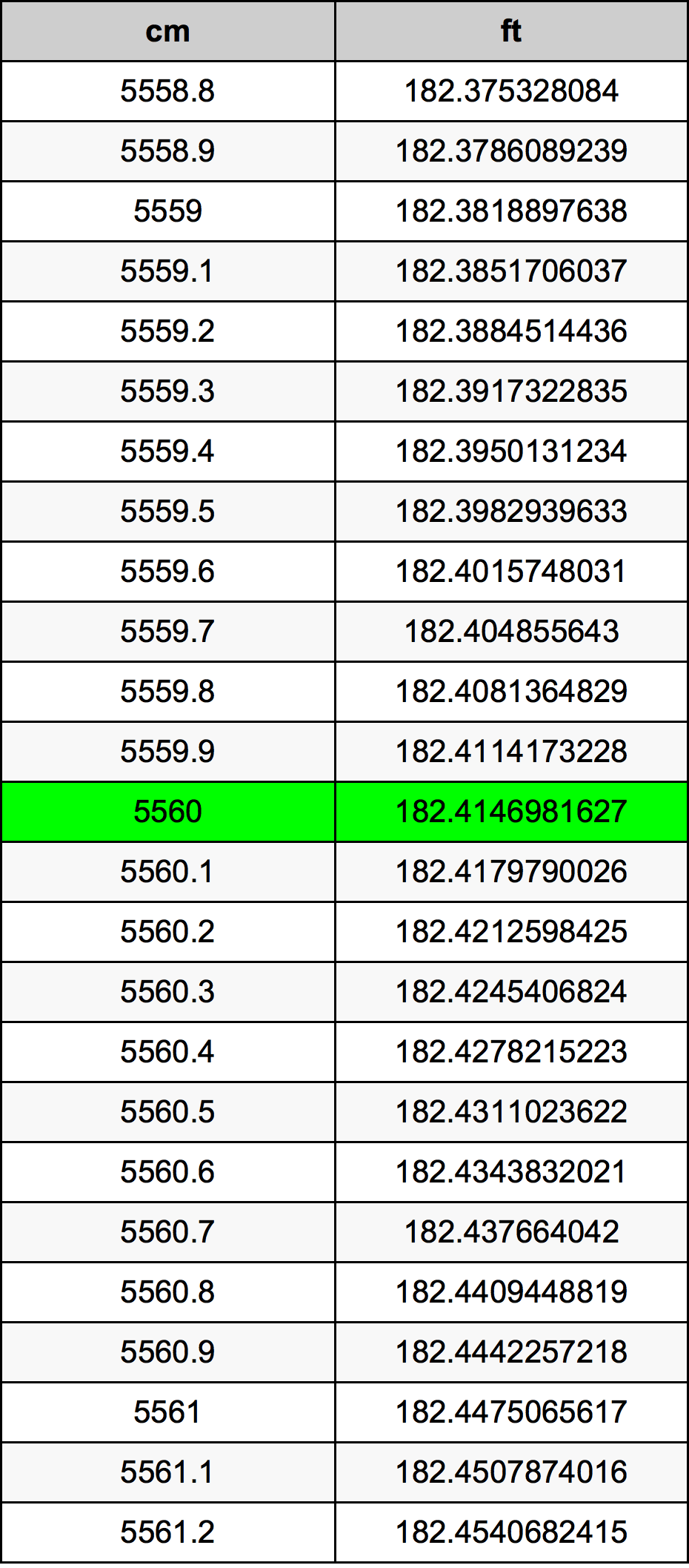 5560 Centímetro tabela de conversão