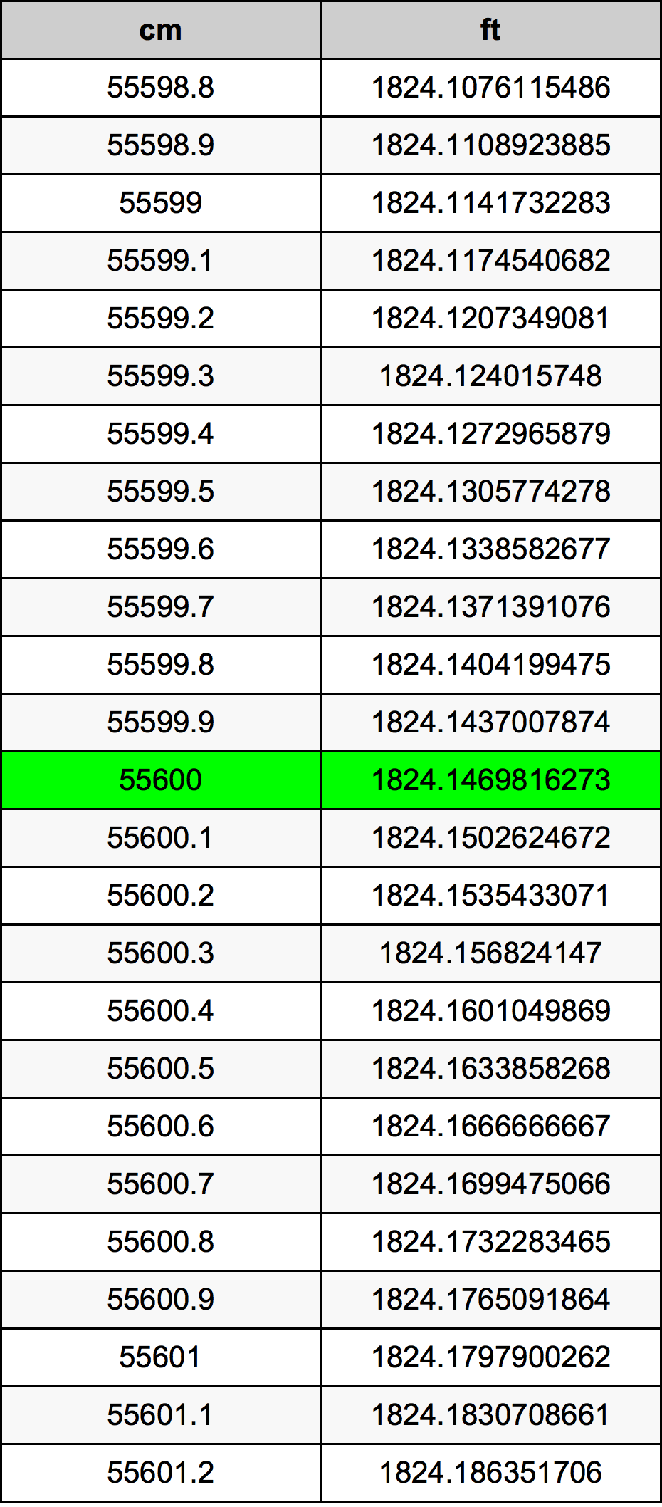 55600 Centímetro tabela de conversão