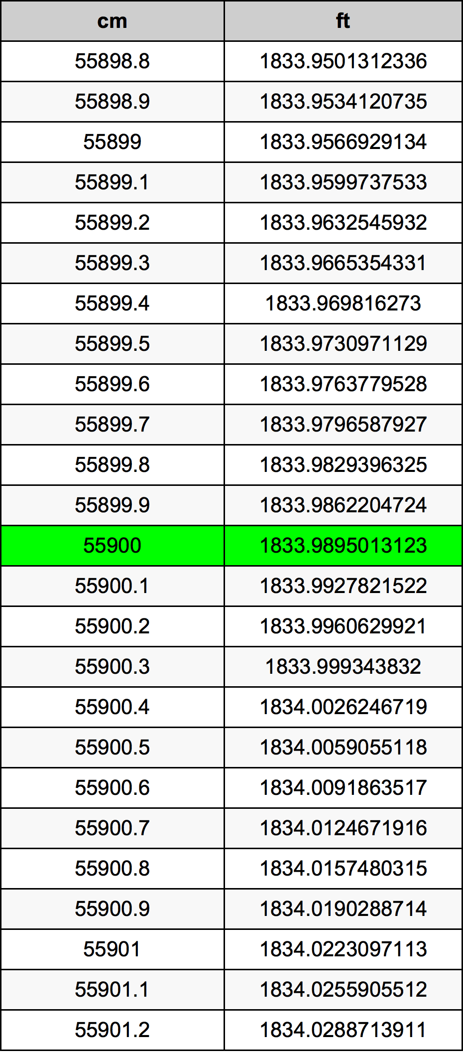 55900 ċentimetru konverżjoni tabella