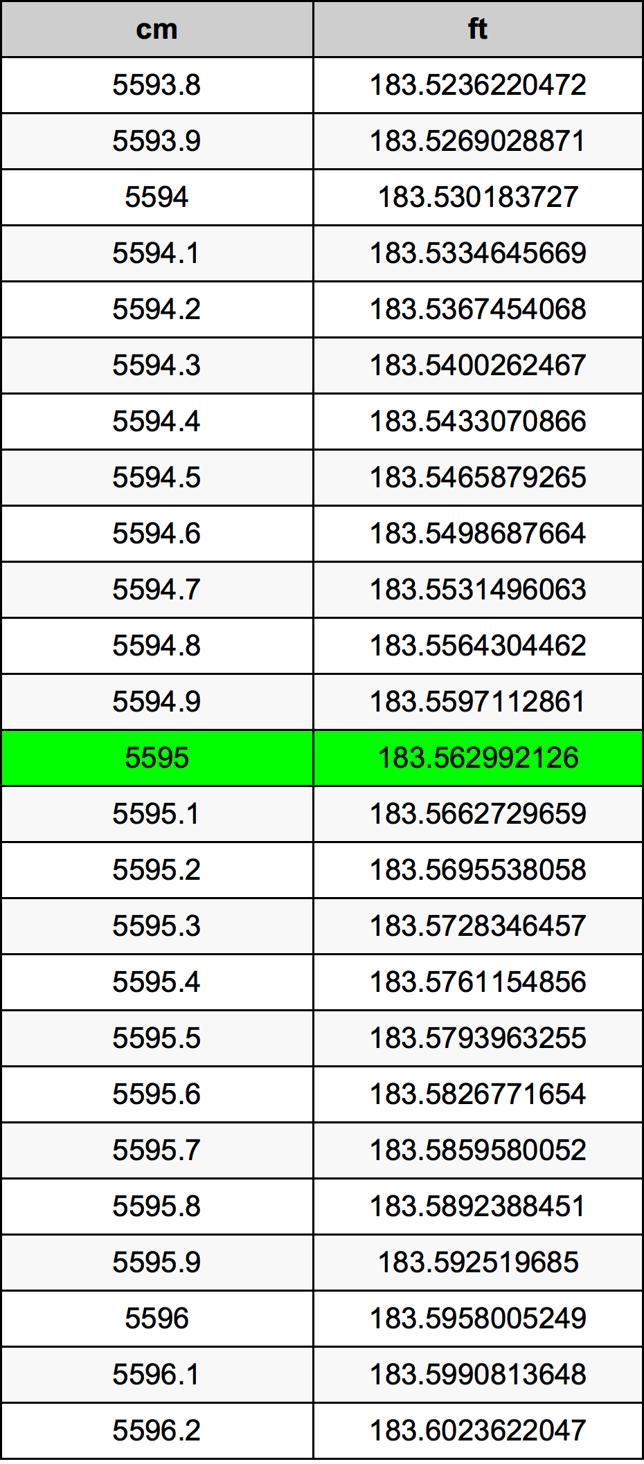 5595 ċentimetru konverżjoni tabella