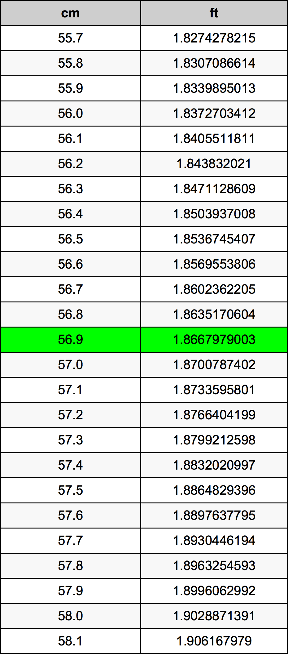 56.9 Sentimeter konversi tabel