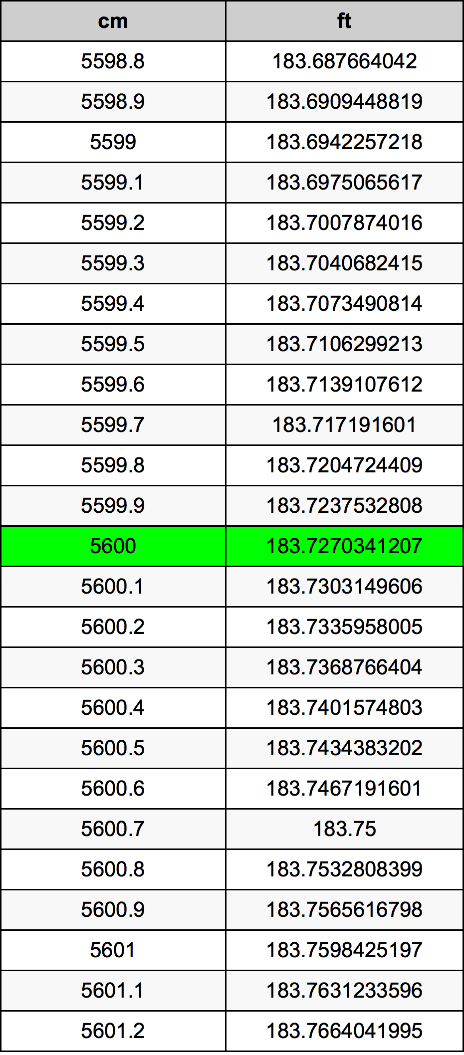 5600 ċentimetru konverżjoni tabella