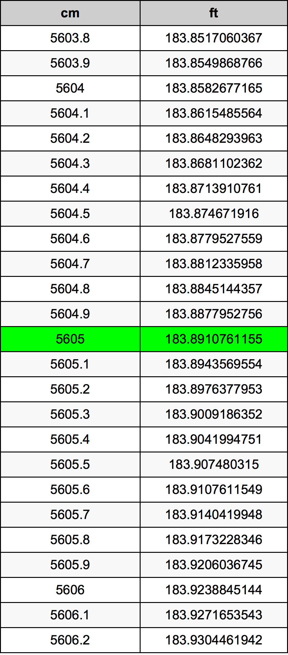5605 Centiméter átszámítási táblázat