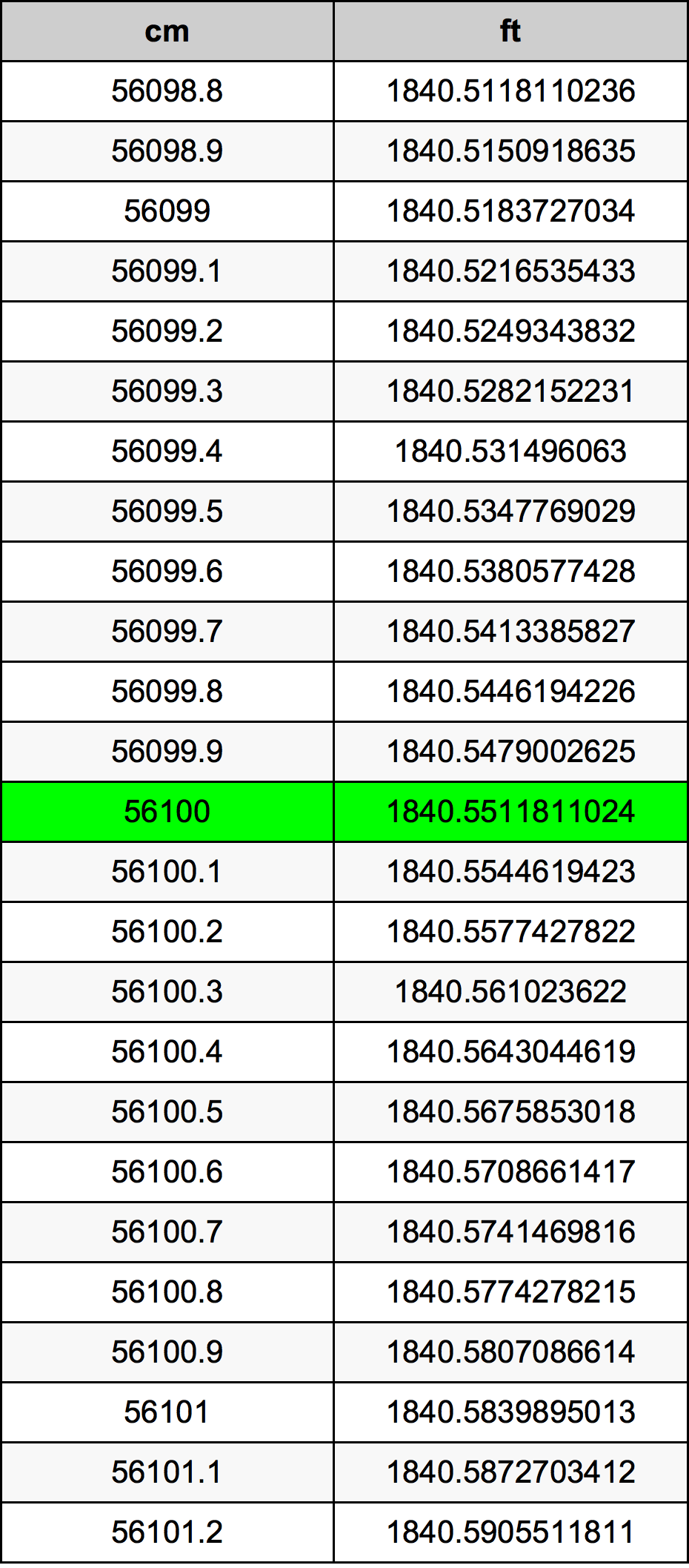 56100 ċentimetru konverżjoni tabella