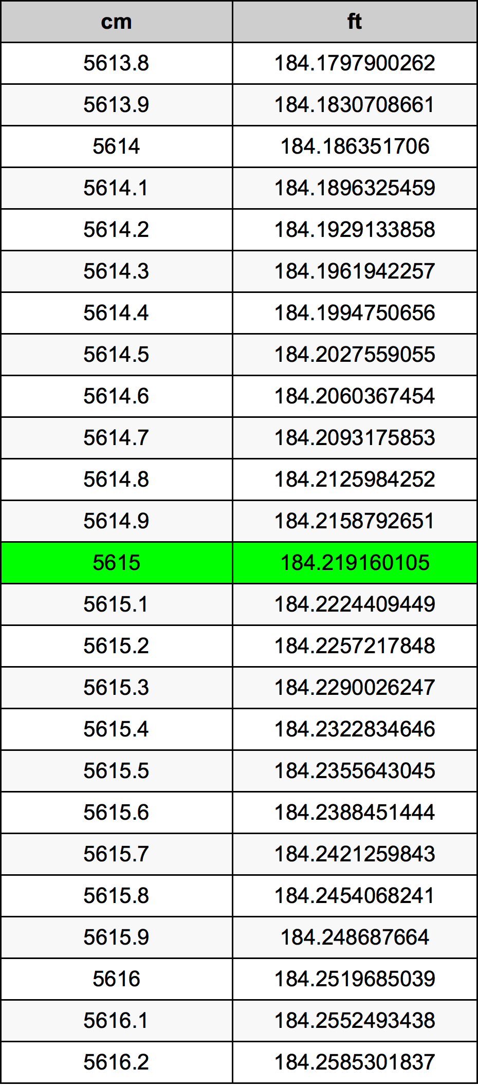 5615 ċentimetru konverżjoni tabella
