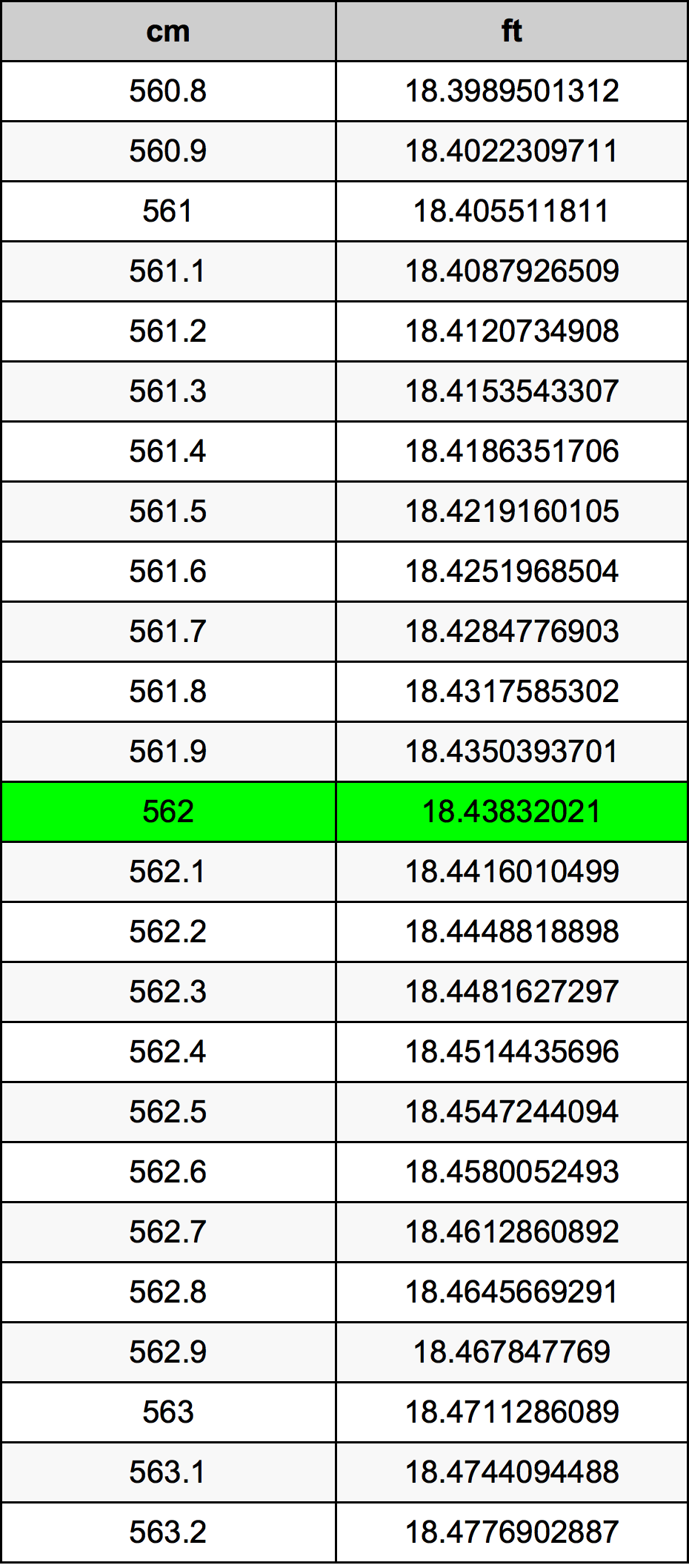 562 ċentimetru konverżjoni tabella