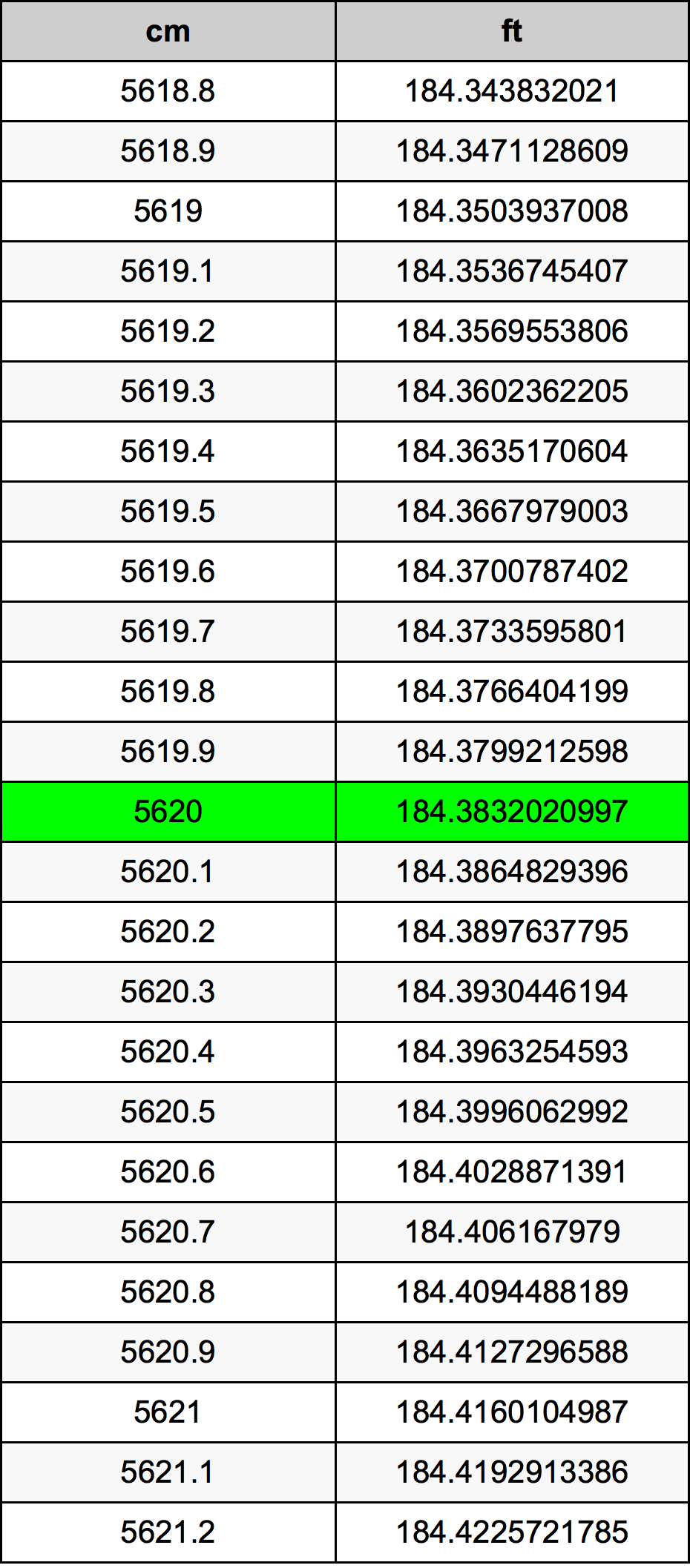 5620 सेंटीमीटर रूपांतरण सारणी
