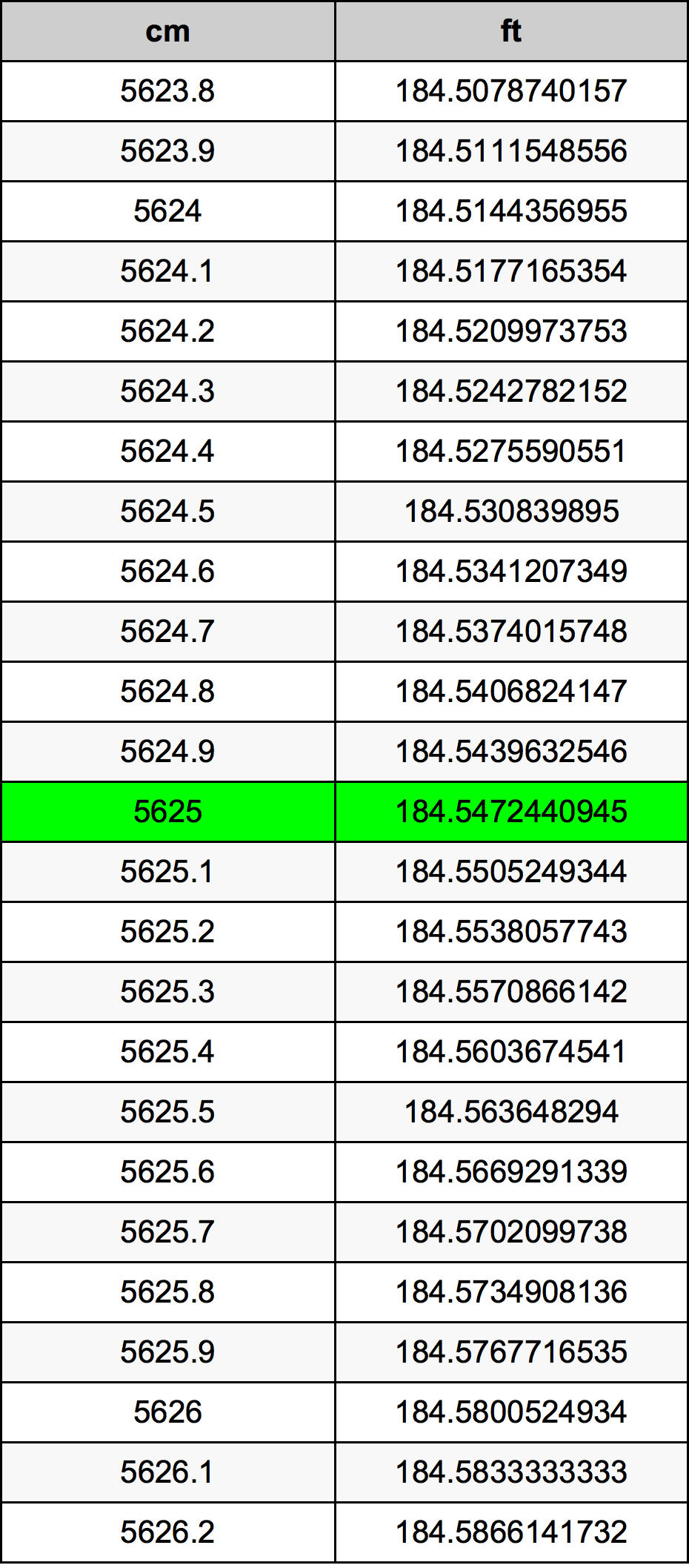 5625 Centímetro tabela de conversão