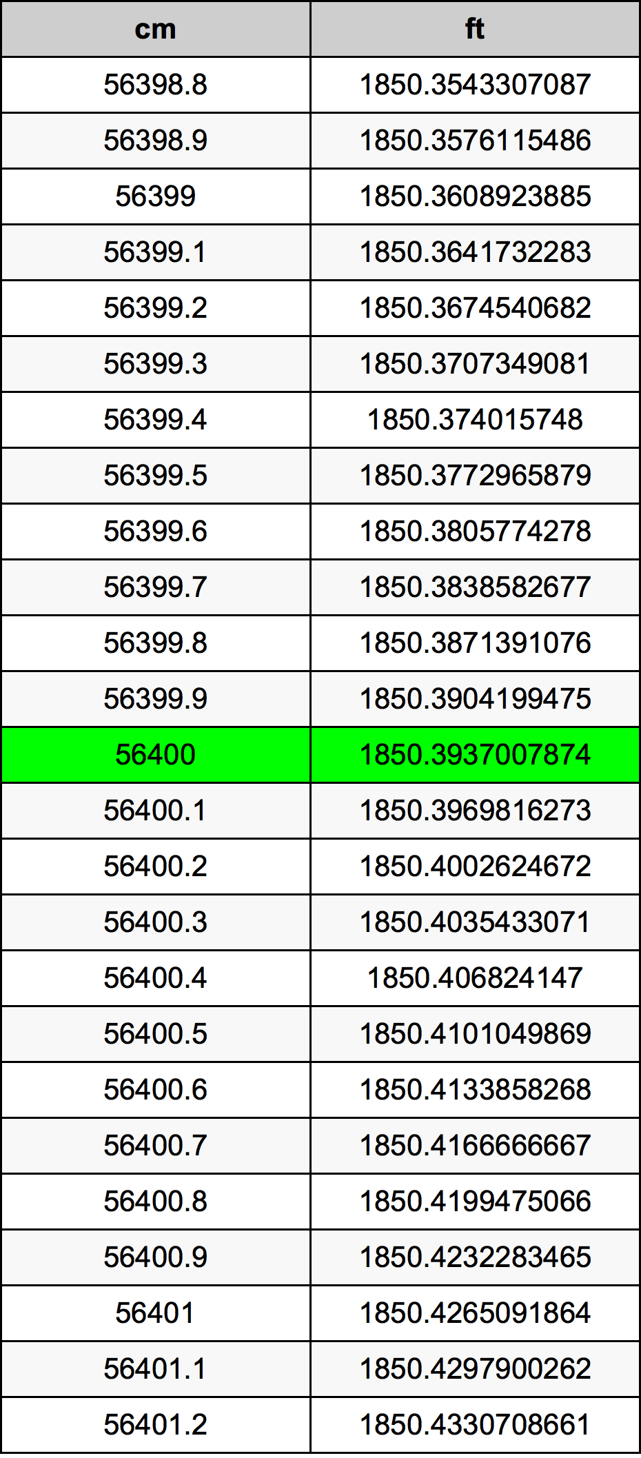 56400 ċentimetru konverżjoni tabella