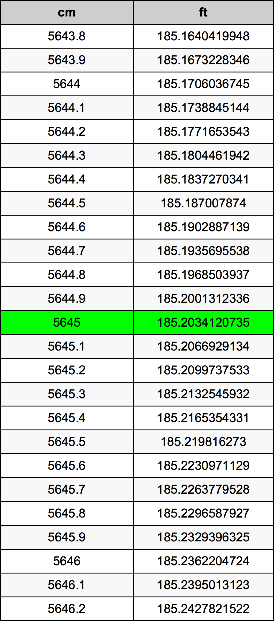 5645 ċentimetru konverżjoni tabella
