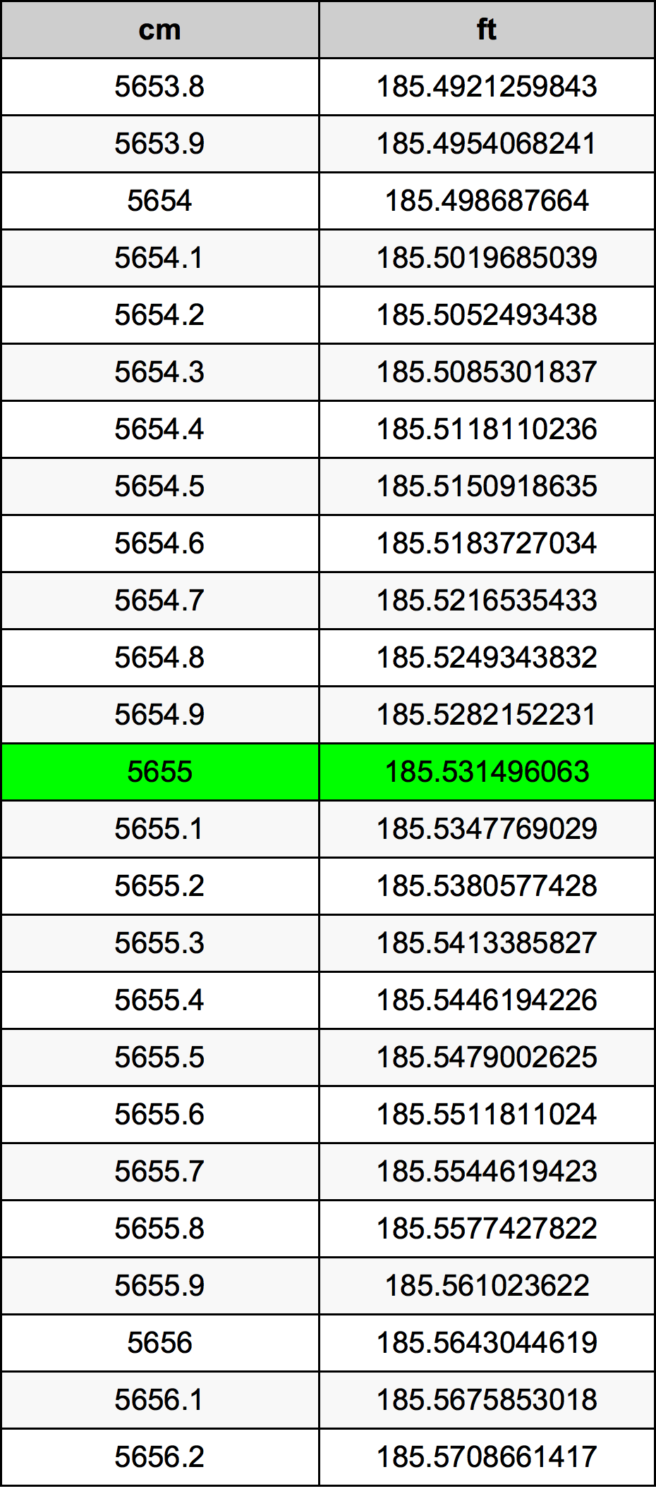 5655 ċentimetru konverżjoni tabella