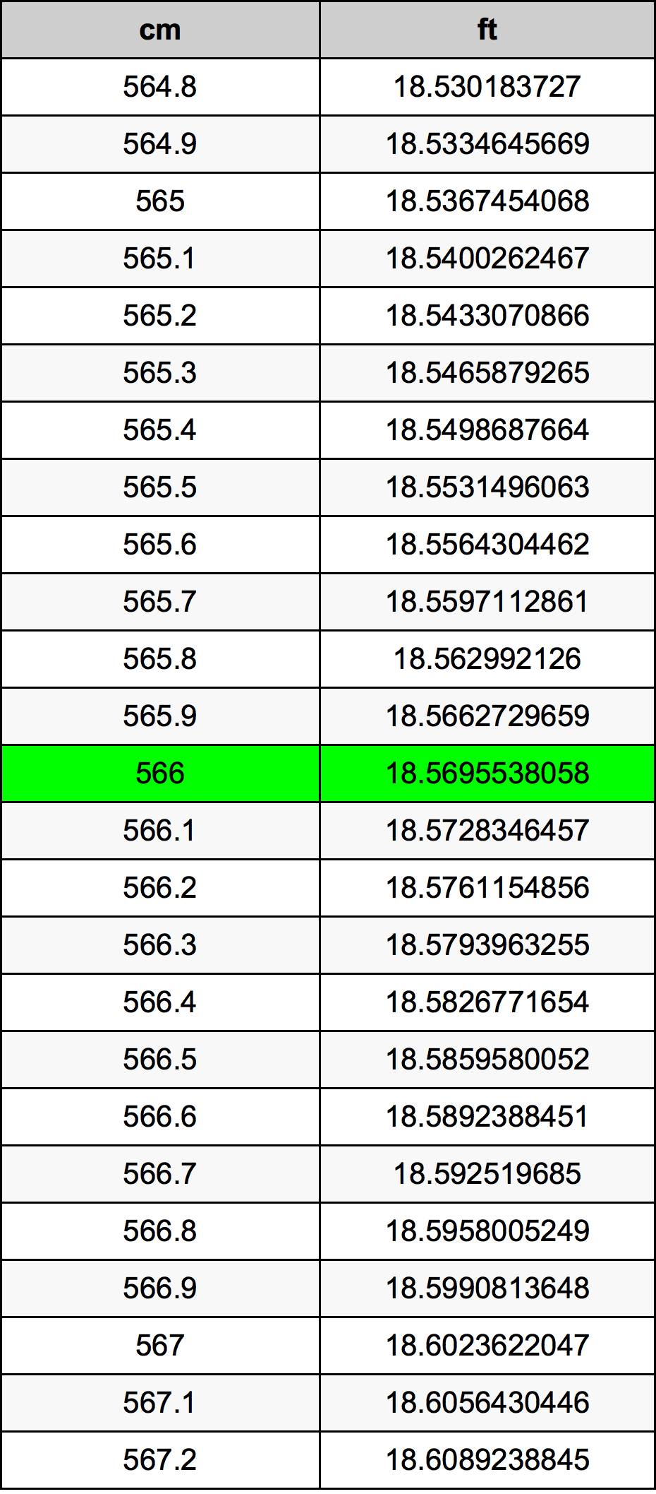 566 Centimetru tabelul de conversie