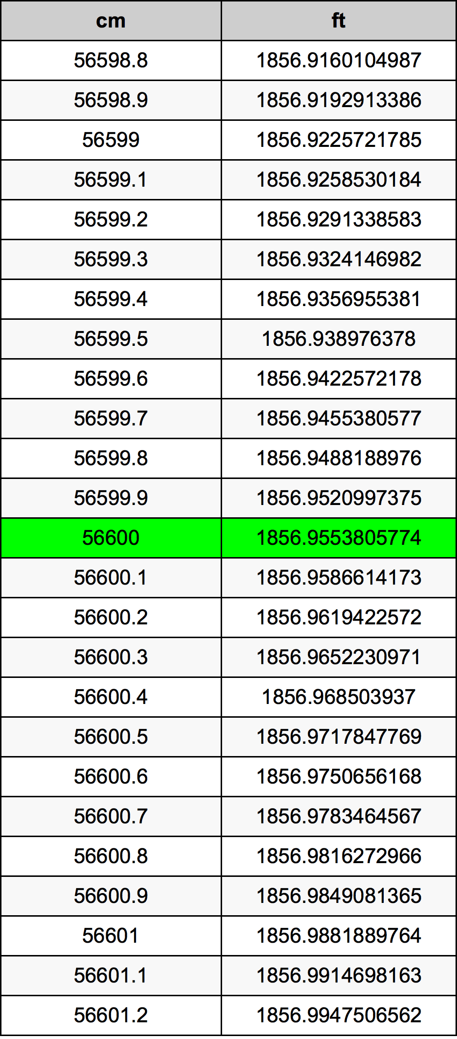 56600 Centímetro tabela de conversão