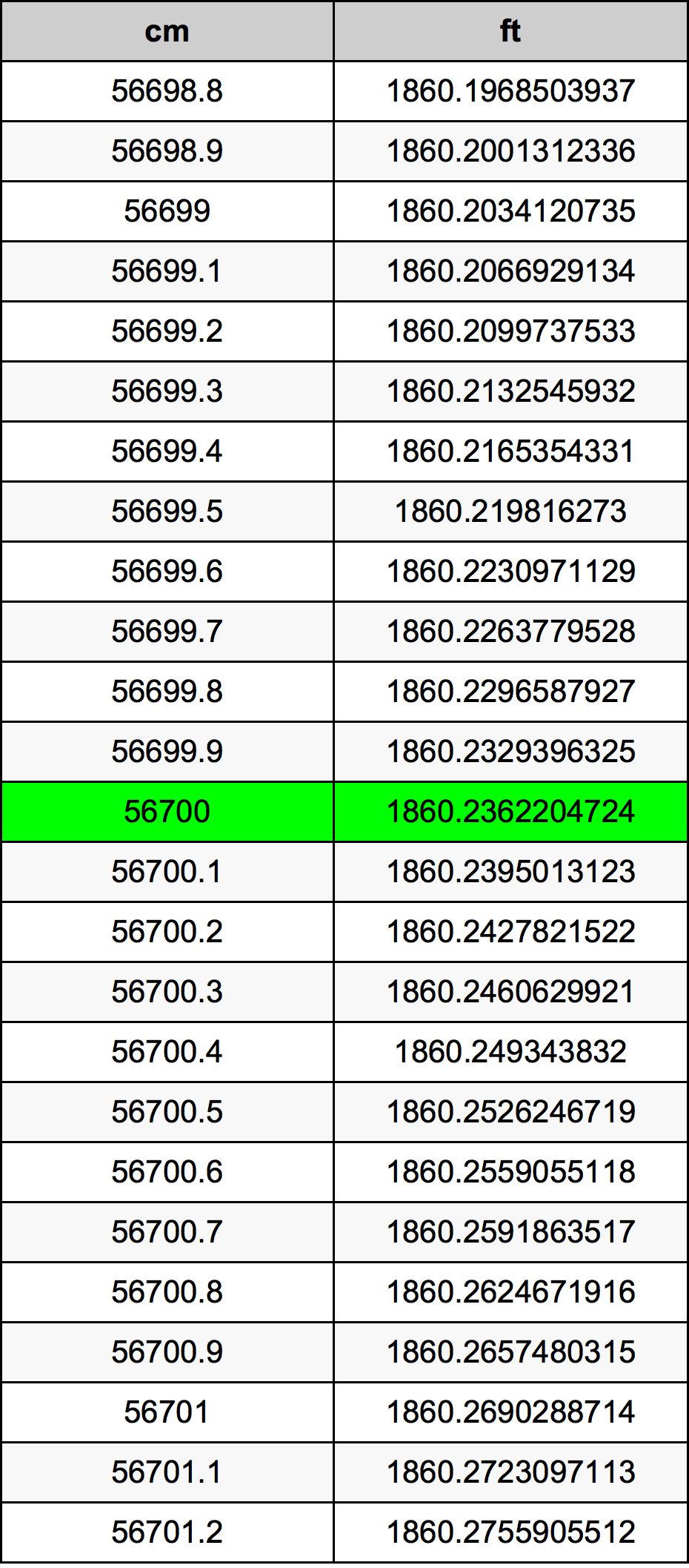 56700 ċentimetru konverżjoni tabella