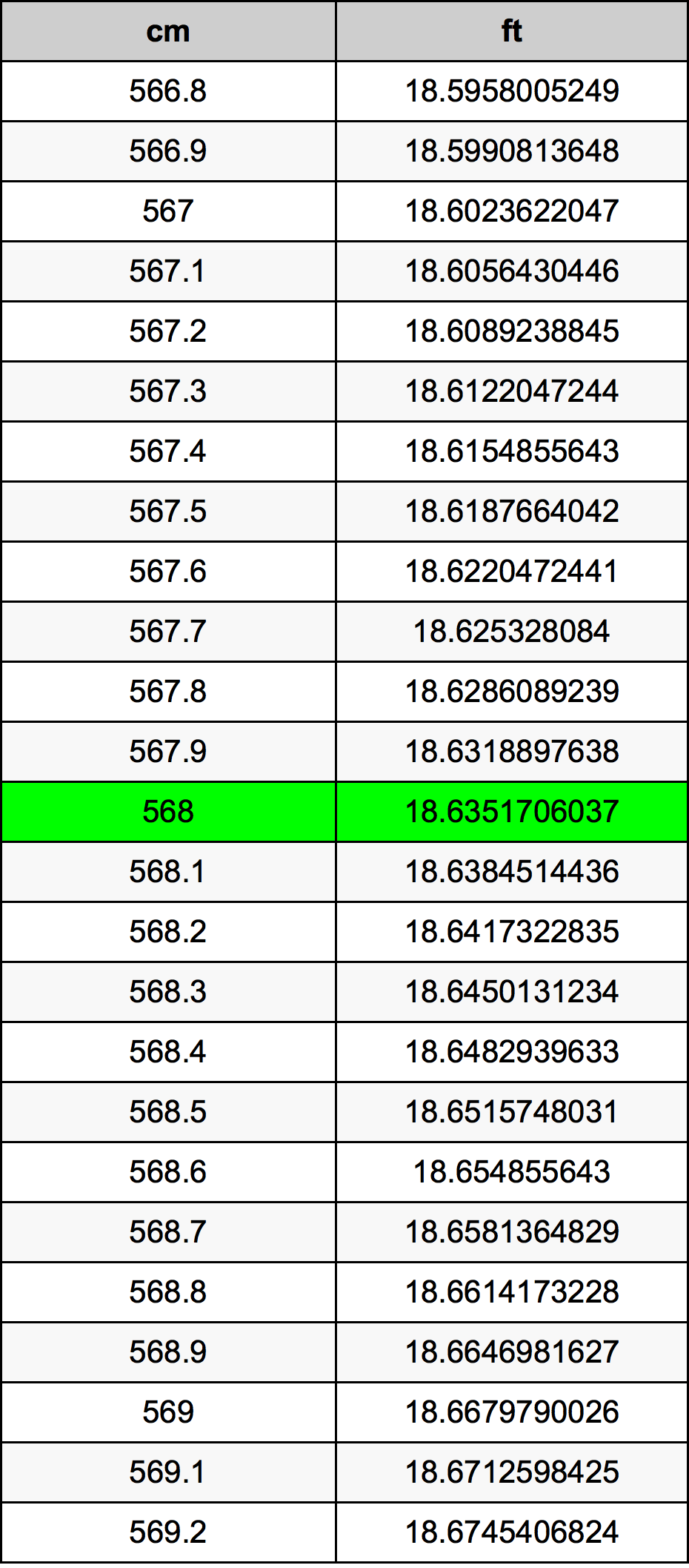 568 Sentimeter konversi tabel