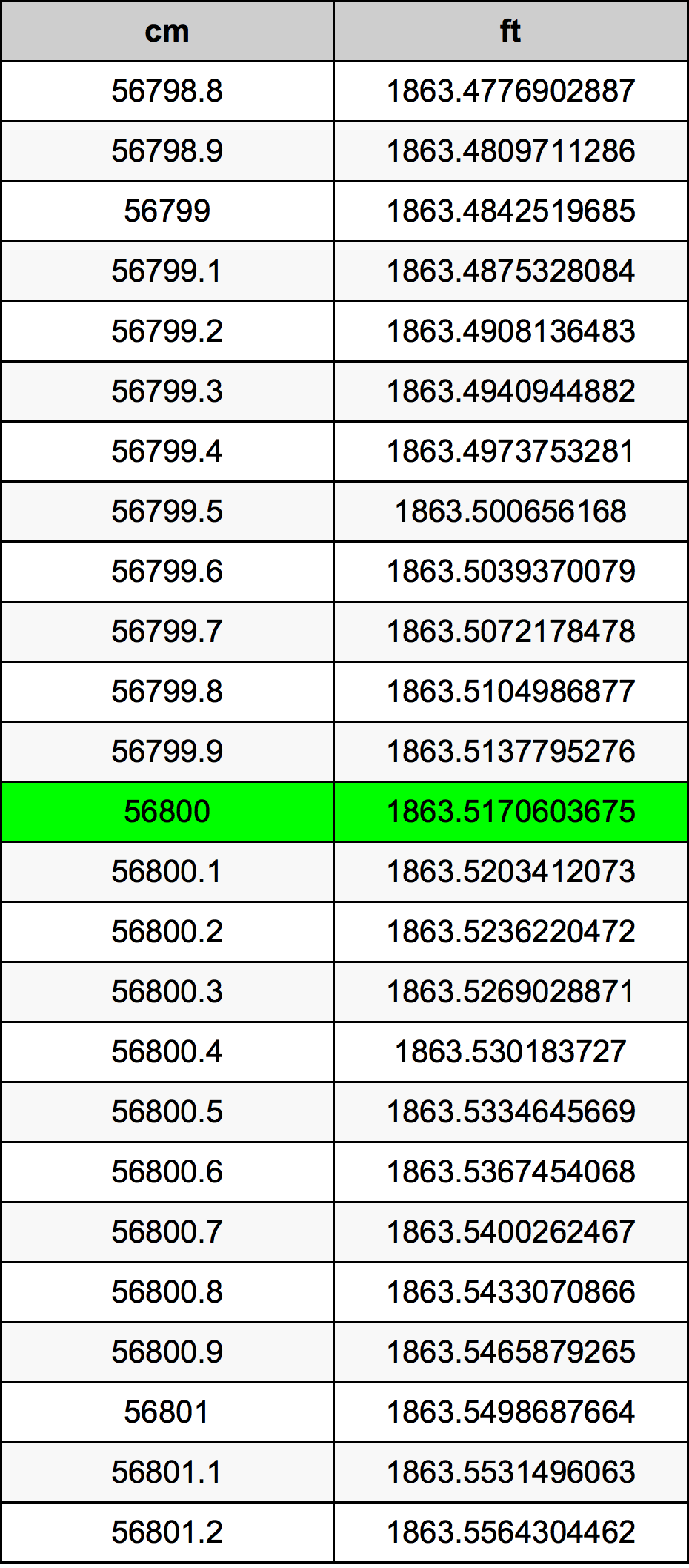 56800 Sentimeter konversi tabel