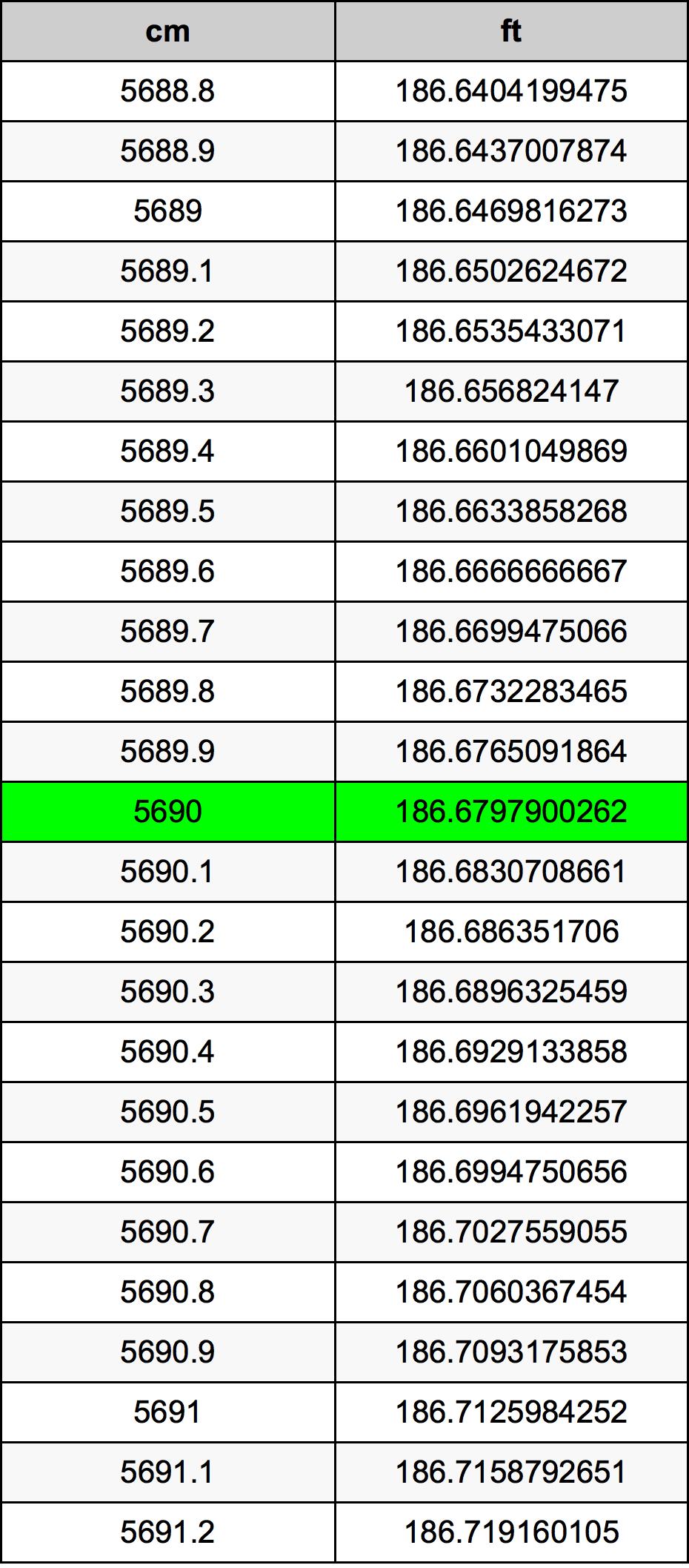 5690 Centímetro tabela de conversão