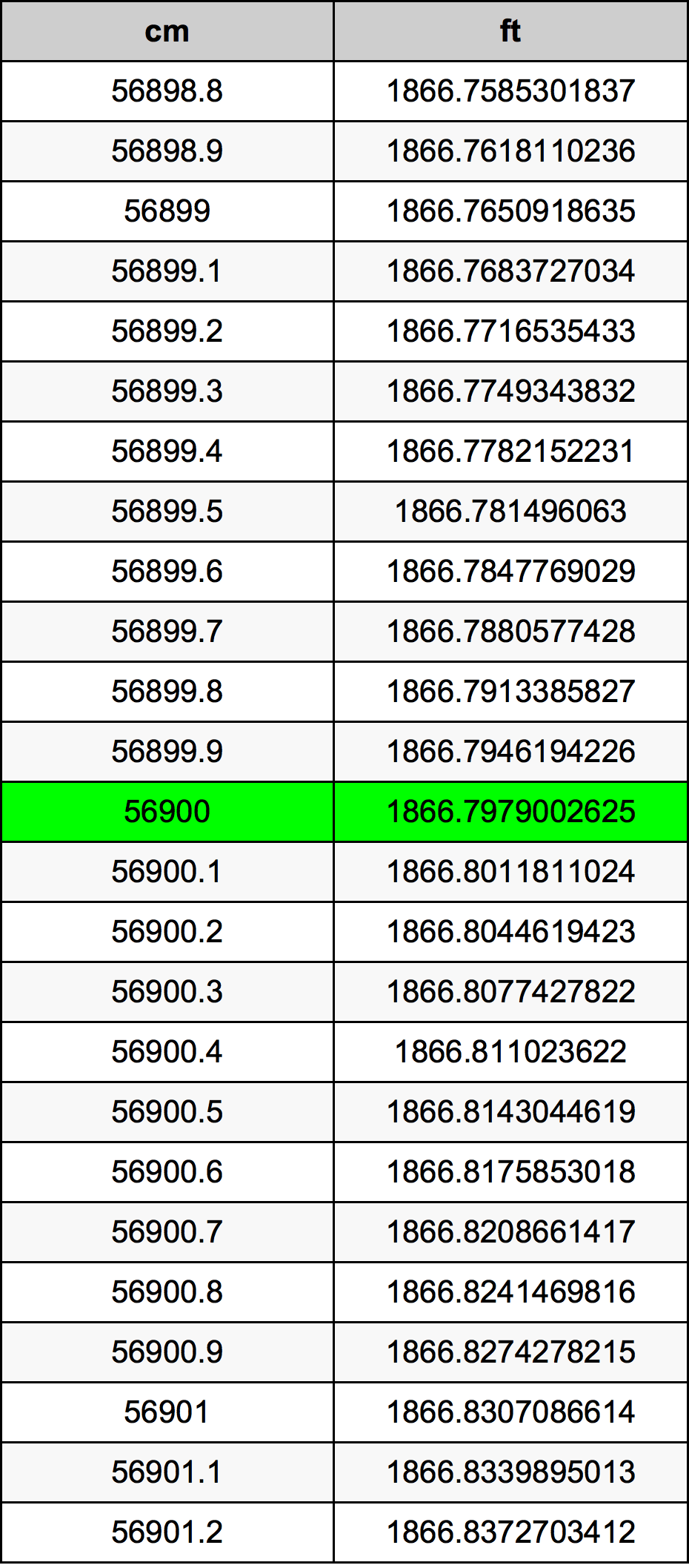 56900 Centímetro tabela de conversão