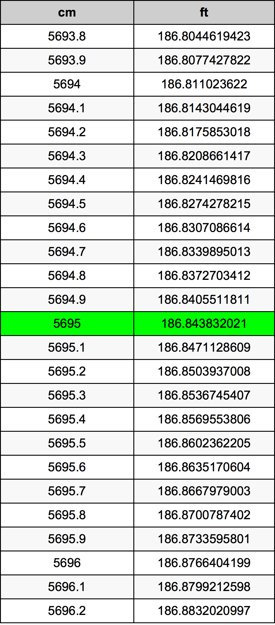 5695 Centimetru tabelul de conversie