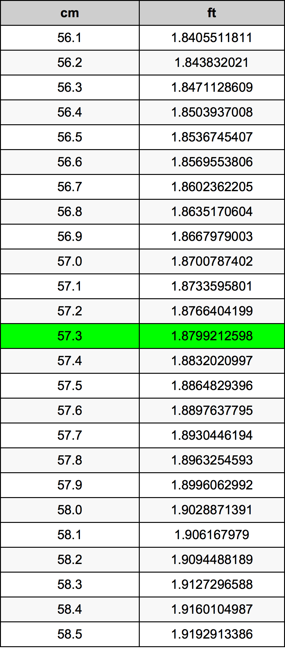 57.3 Sentimeter konversi tabel