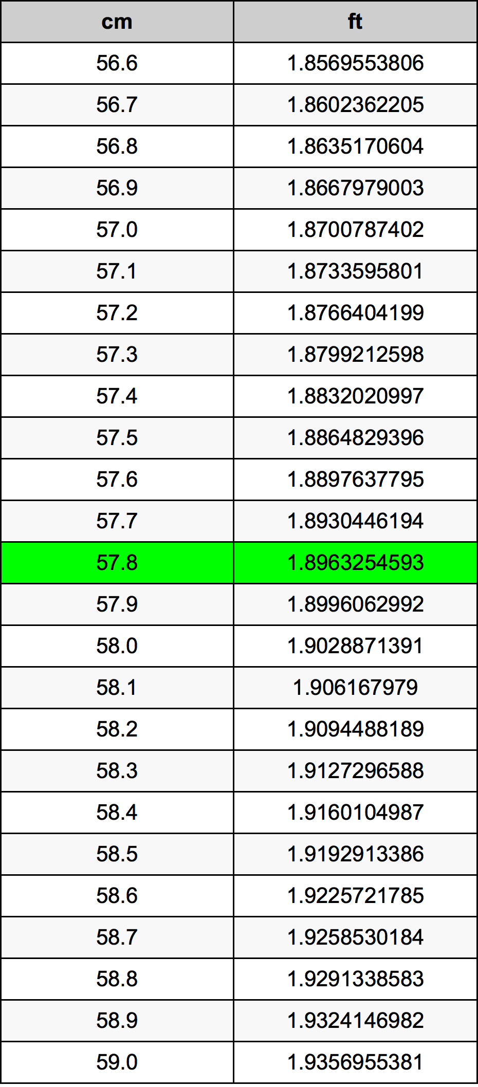 57.8 Centimetro tabella di conversione