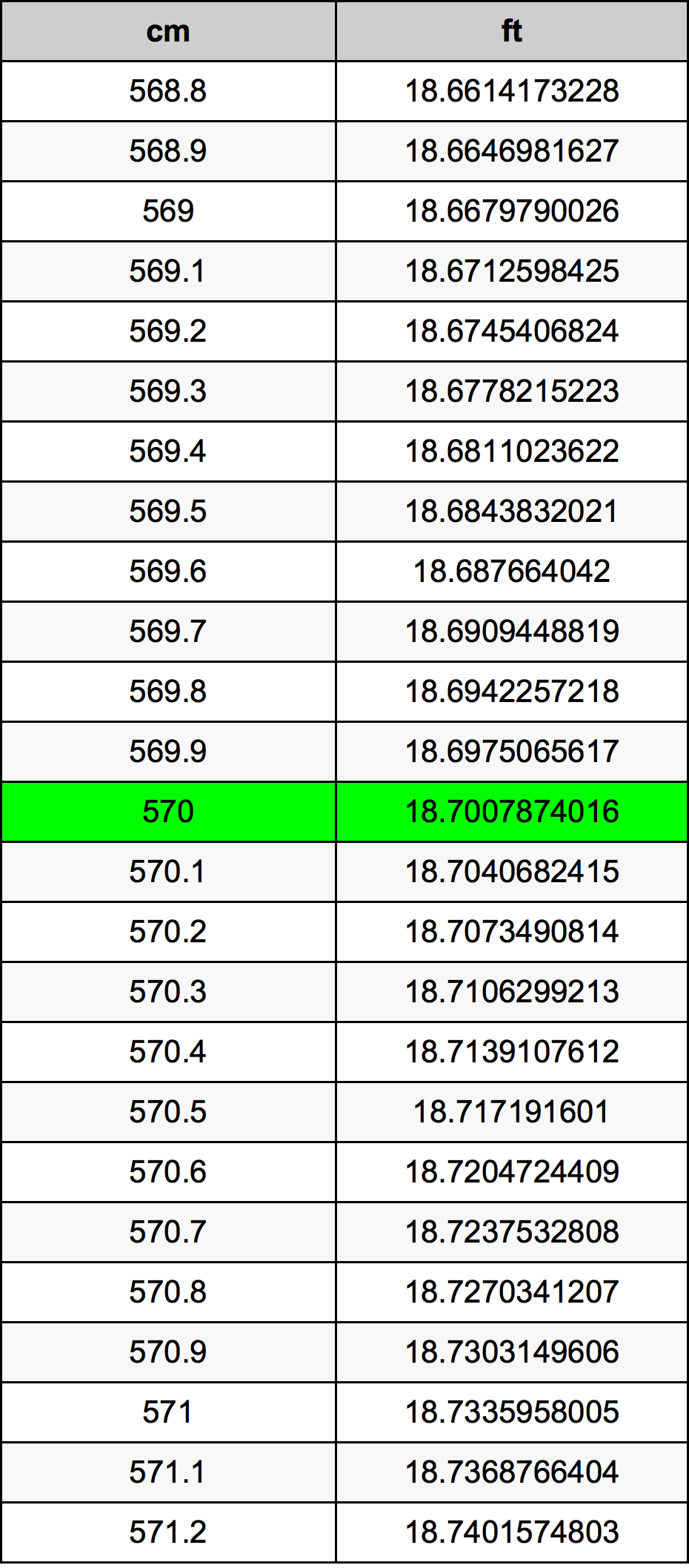 570 ċentimetru konverżjoni tabella