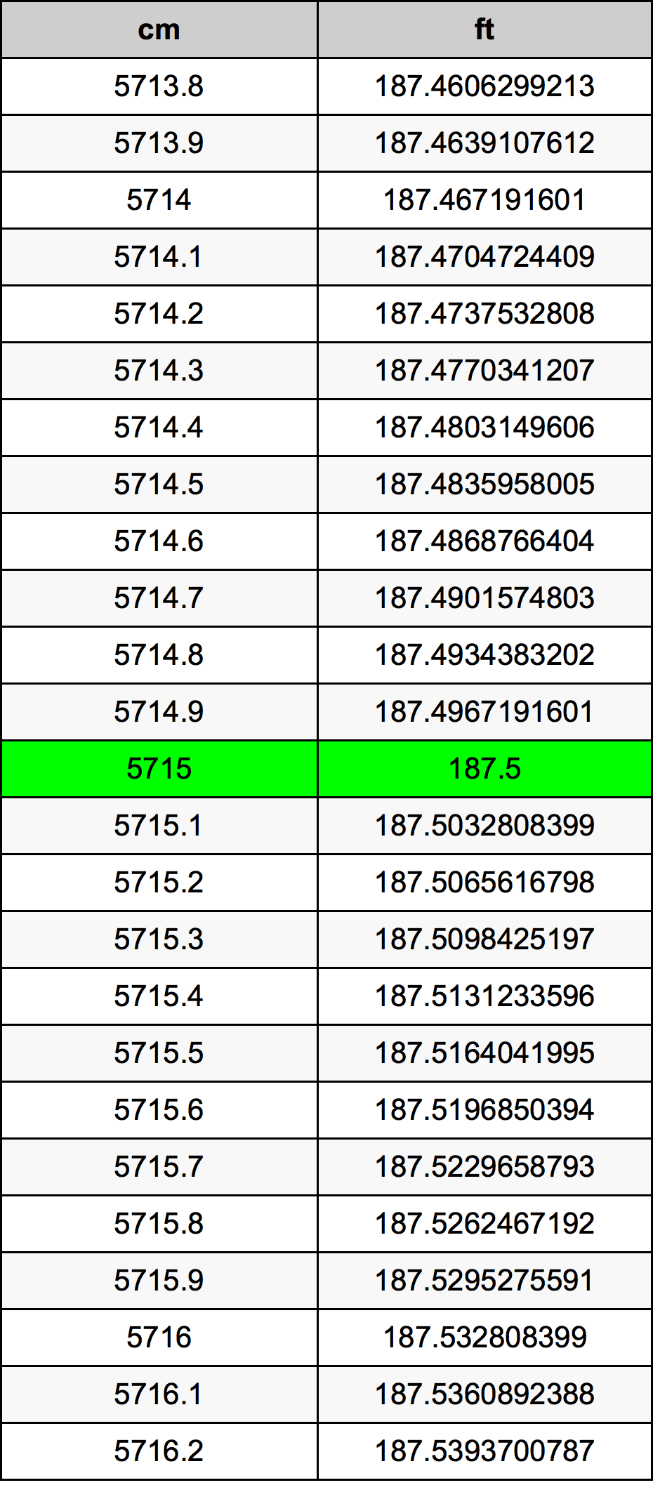 5715 ċentimetru konverżjoni tabella