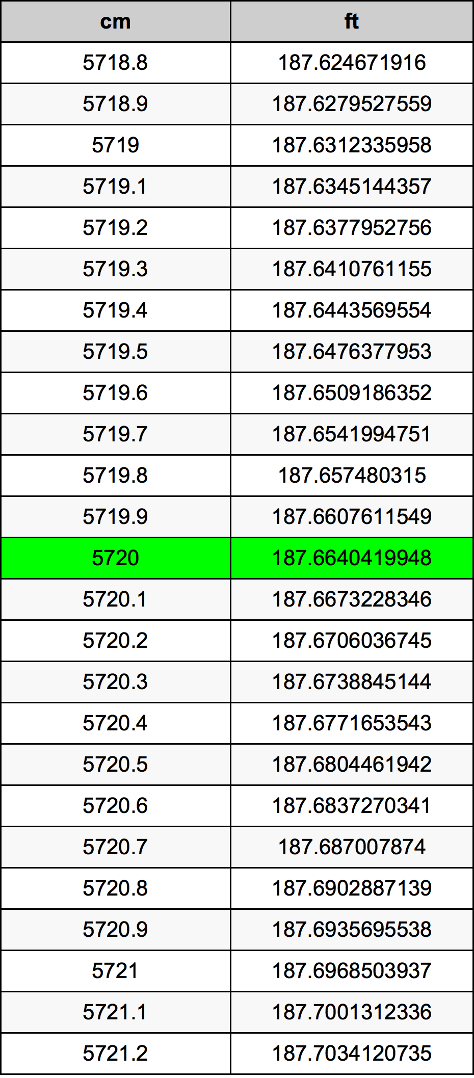 5720 ċentimetru konverżjoni tabella