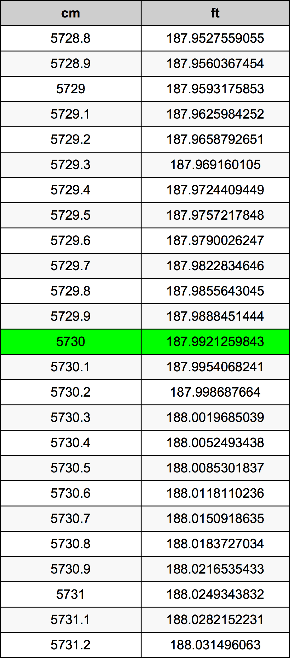 5730 Sentimeter konversi tabel