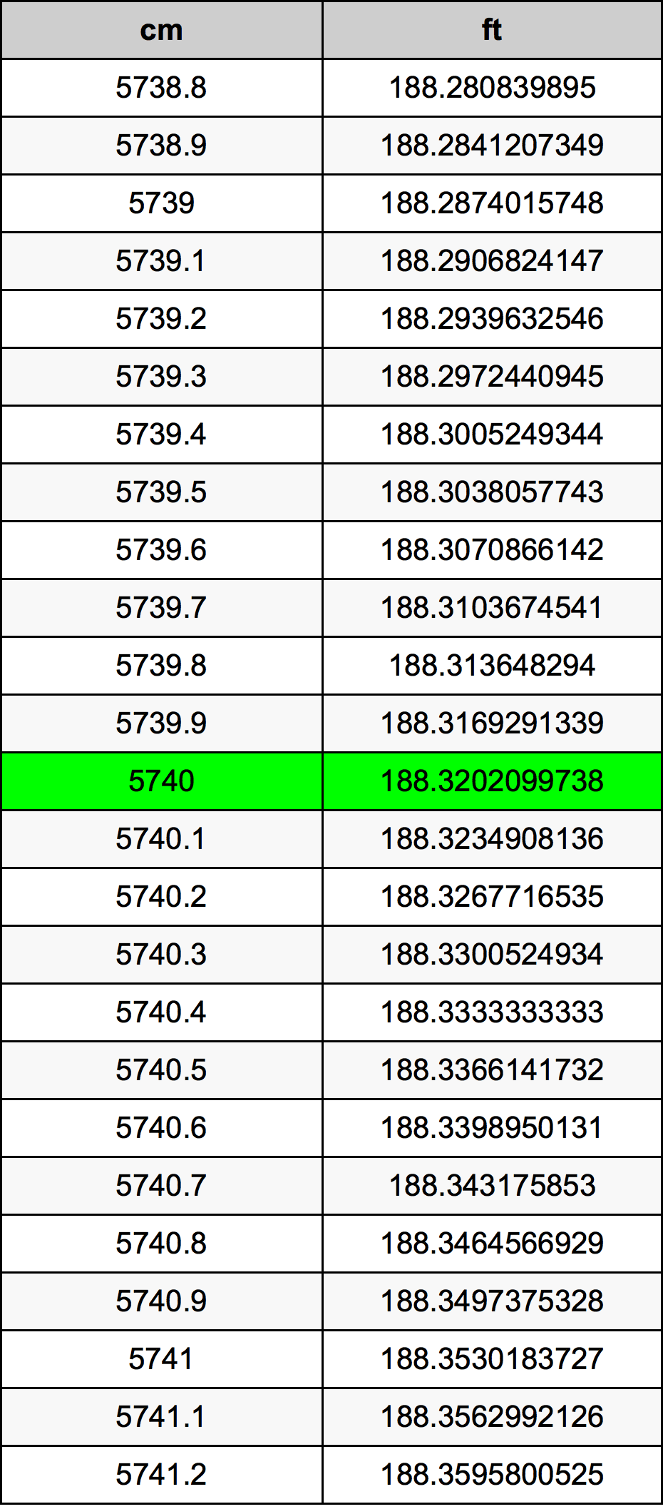 5740 Centimetru tabelul de conversie