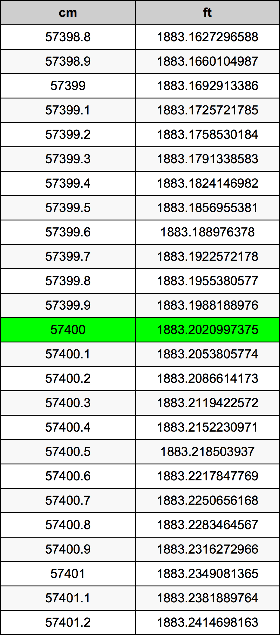 57400 ċentimetru konverżjoni tabella