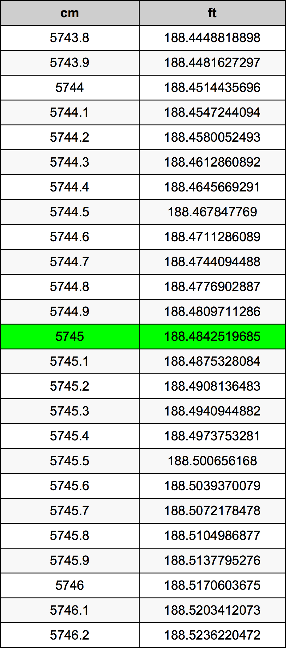 5745 Centimetru tabelul de conversie
