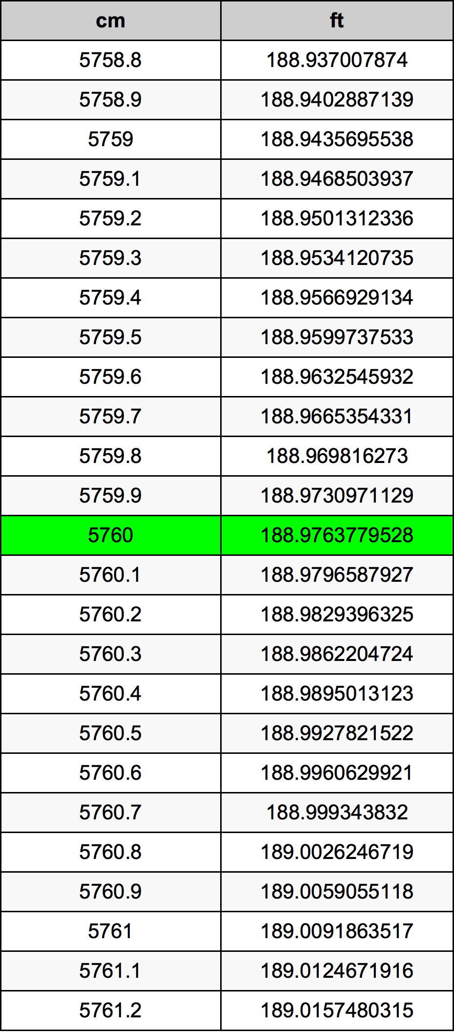 5760 ċentimetru konverżjoni tabella