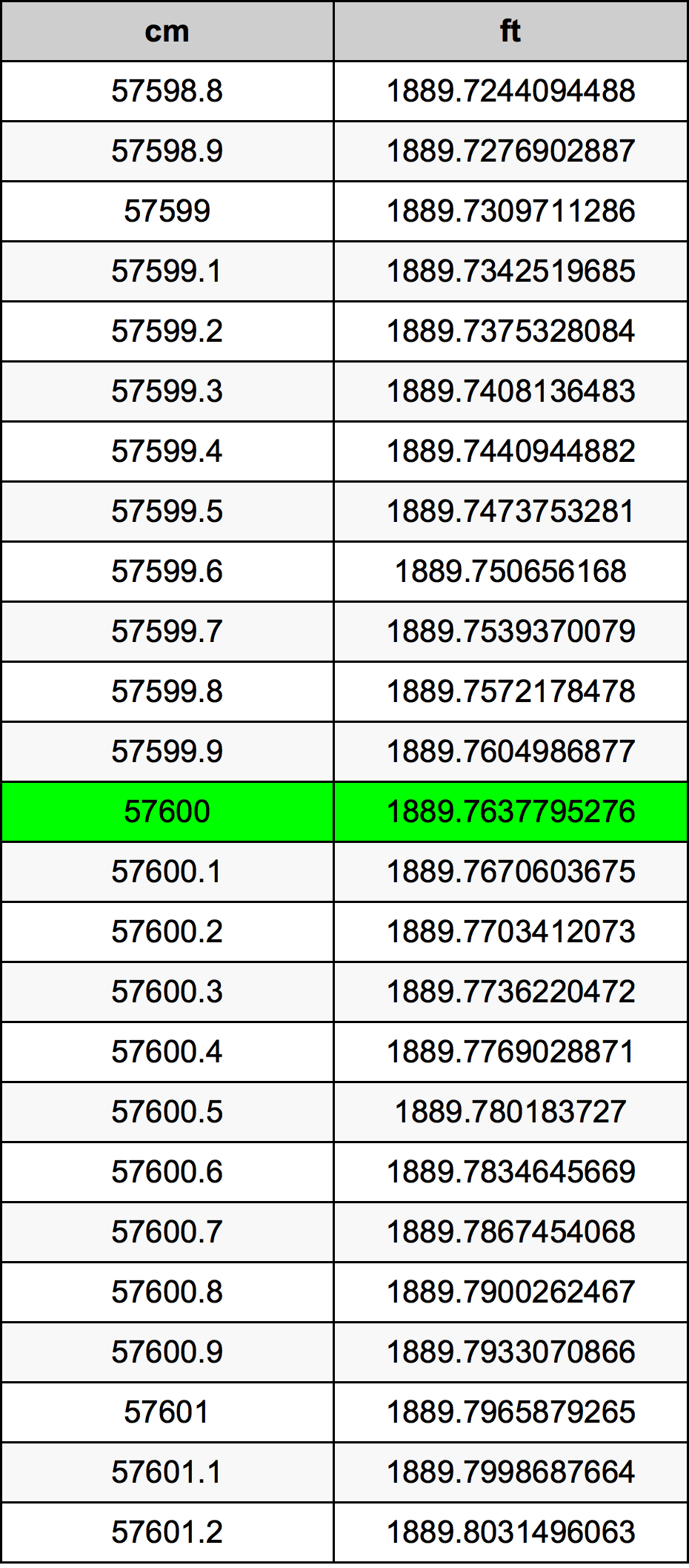 57600 ċentimetru konverżjoni tabella