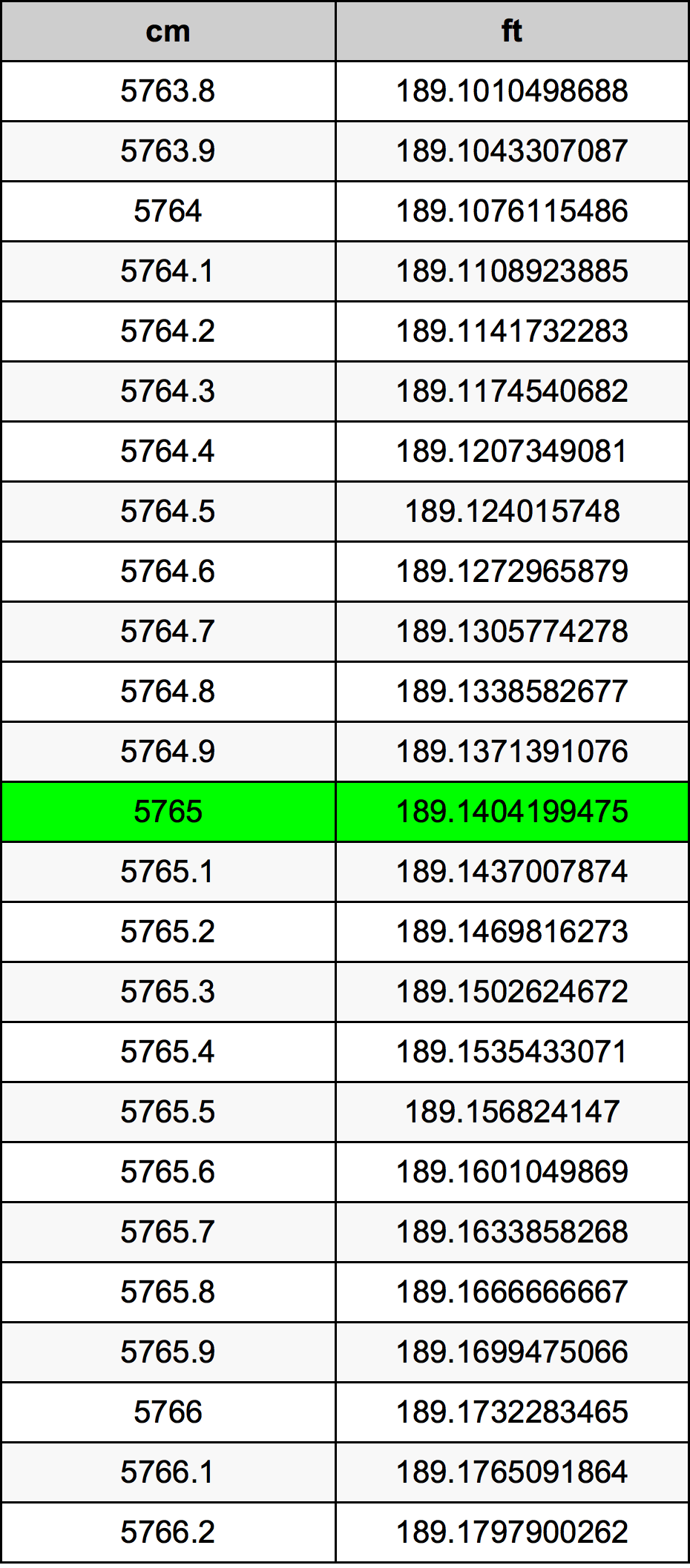 5765 ċentimetru konverżjoni tabella