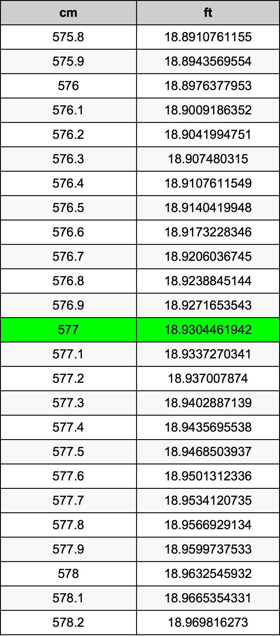 577 Centimetr převodní tabulka